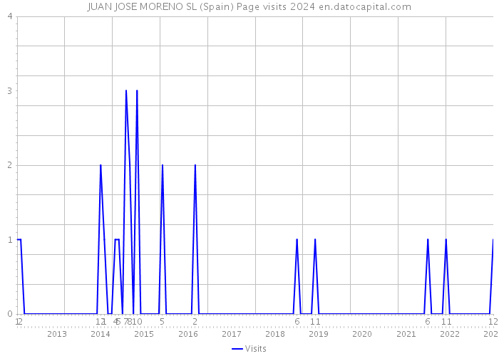 JUAN JOSE MORENO SL (Spain) Page visits 2024 