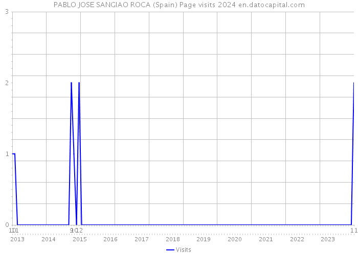 PABLO JOSE SANGIAO ROCA (Spain) Page visits 2024 
