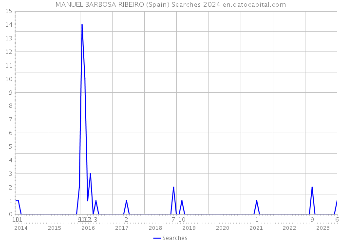 MANUEL BARBOSA RIBEIRO (Spain) Searches 2024 