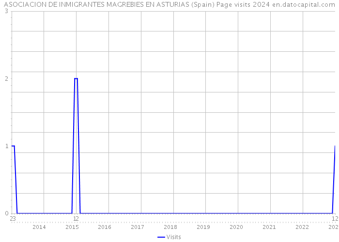 ASOCIACION DE INMIGRANTES MAGREBIES EN ASTURIAS (Spain) Page visits 2024 