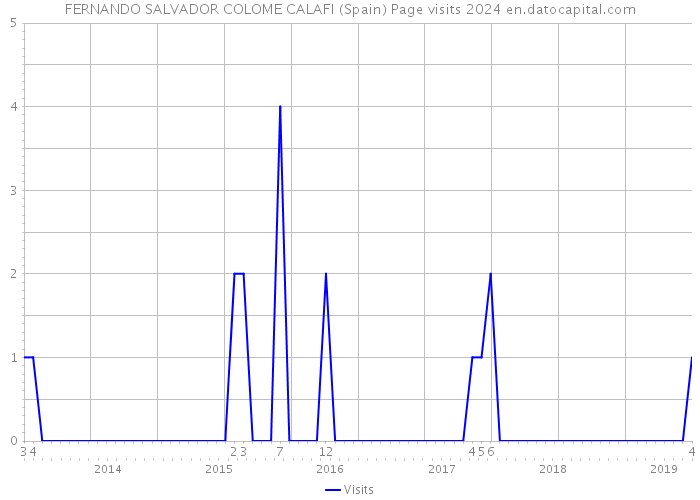 FERNANDO SALVADOR COLOME CALAFI (Spain) Page visits 2024 
