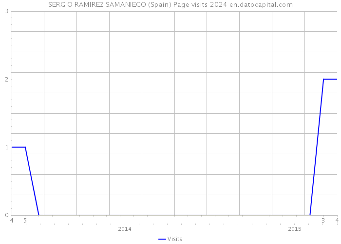 SERGIO RAMIREZ SAMANIEGO (Spain) Page visits 2024 