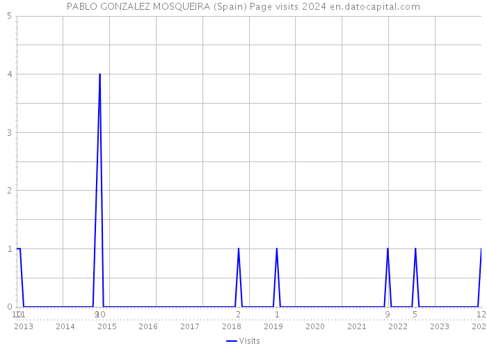 PABLO GONZALEZ MOSQUEIRA (Spain) Page visits 2024 