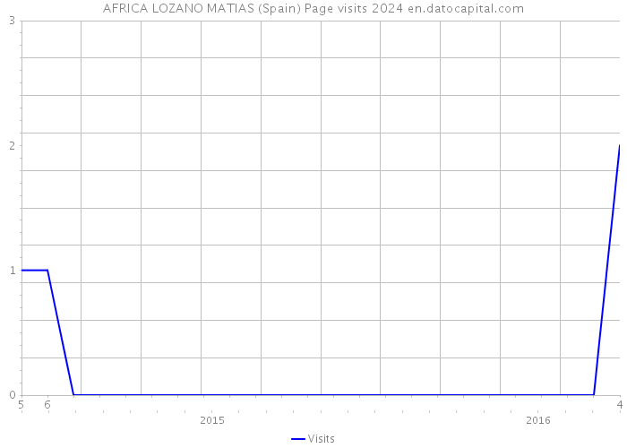 AFRICA LOZANO MATIAS (Spain) Page visits 2024 
