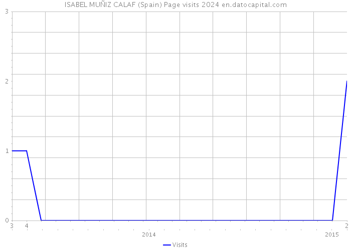 ISABEL MUÑIZ CALAF (Spain) Page visits 2024 