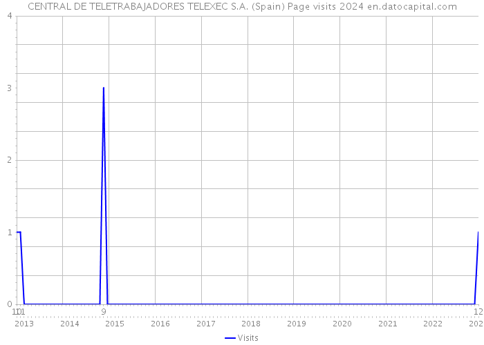 CENTRAL DE TELETRABAJADORES TELEXEC S.A. (Spain) Page visits 2024 