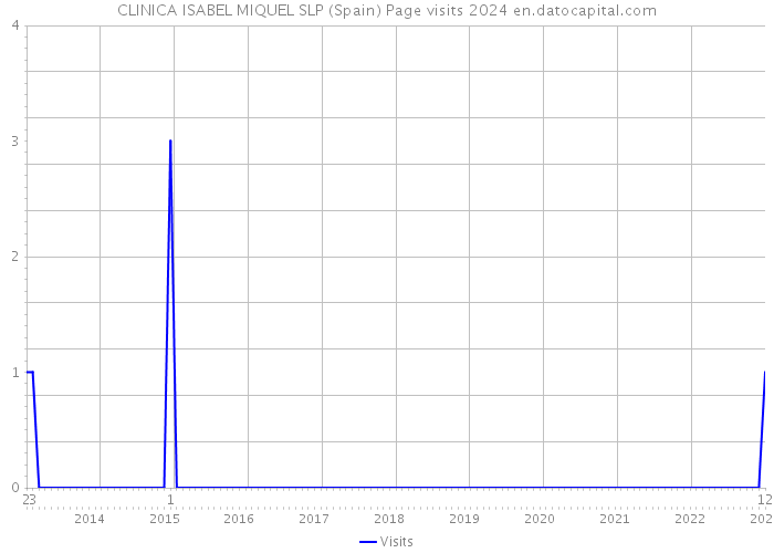 CLINICA ISABEL MIQUEL SLP (Spain) Page visits 2024 