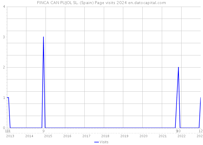 FINCA CAN PUJOL SL. (Spain) Page visits 2024 