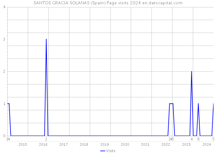 SANTOS GRACIA SOLANAS (Spain) Page visits 2024 