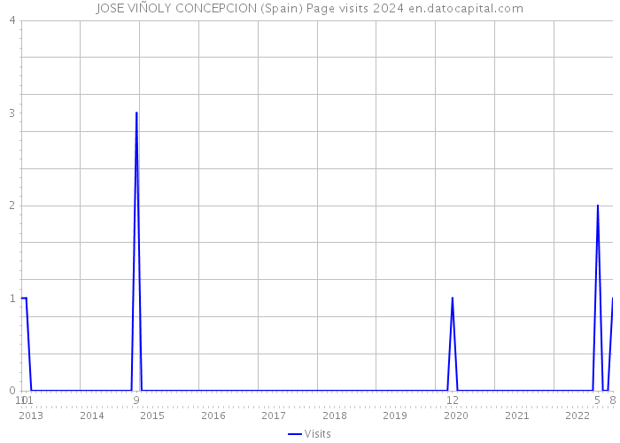 JOSE VIÑOLY CONCEPCION (Spain) Page visits 2024 