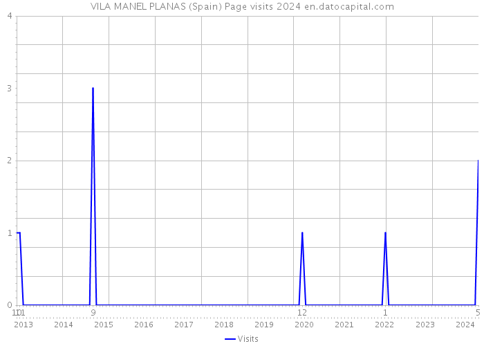 VILA MANEL PLANAS (Spain) Page visits 2024 