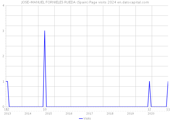 JOSE-MANUEL FORNIELES RUEDA (Spain) Page visits 2024 