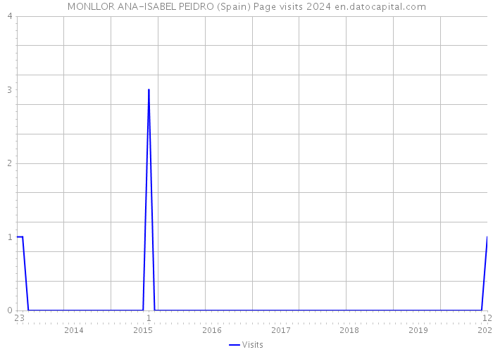 MONLLOR ANA-ISABEL PEIDRO (Spain) Page visits 2024 