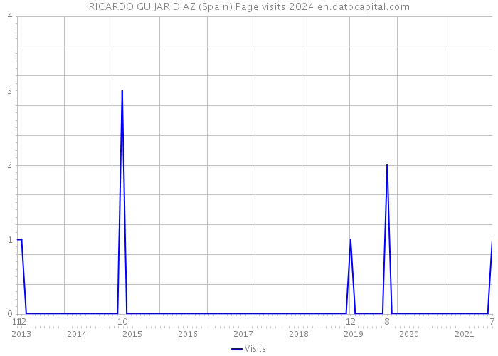 RICARDO GUIJAR DIAZ (Spain) Page visits 2024 