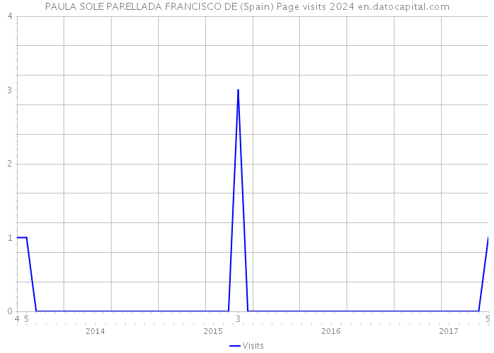 PAULA SOLE PARELLADA FRANCISCO DE (Spain) Page visits 2024 
