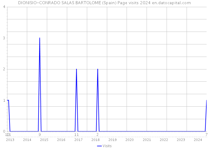 DIONISIO-CONRADO SALAS BARTOLOME (Spain) Page visits 2024 