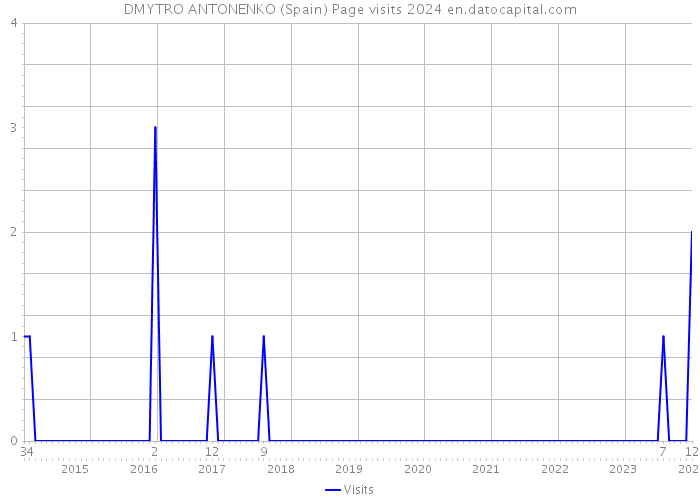 DMYTRO ANTONENKO (Spain) Page visits 2024 