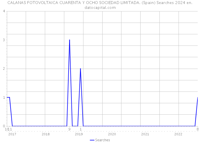 CALANAS FOTOVOLTAICA CUARENTA Y OCHO SOCIEDAD LIMITADA. (Spain) Searches 2024 