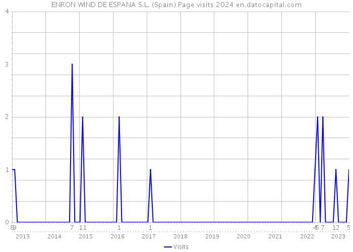 ENRON WIND DE ESPANA S.L. (Spain) Page visits 2024 