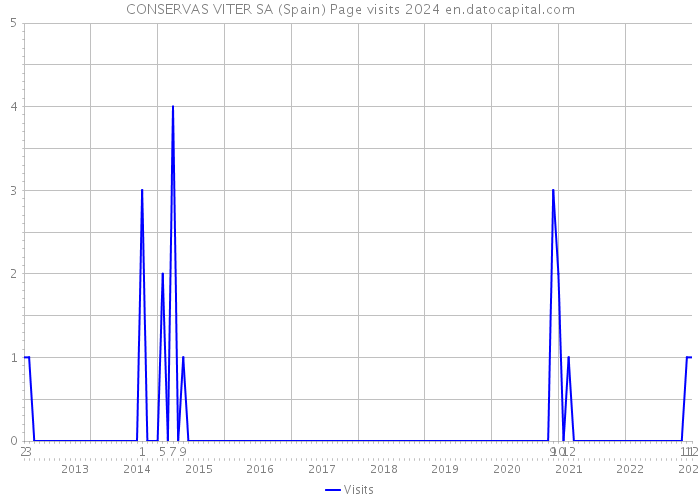 CONSERVAS VITER SA (Spain) Page visits 2024 