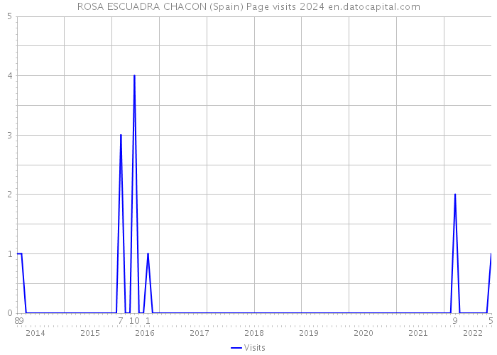 ROSA ESCUADRA CHACON (Spain) Page visits 2024 