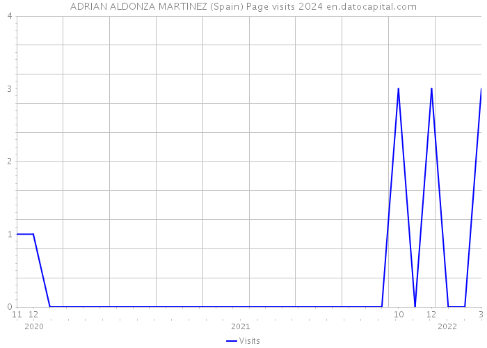 ADRIAN ALDONZA MARTINEZ (Spain) Page visits 2024 