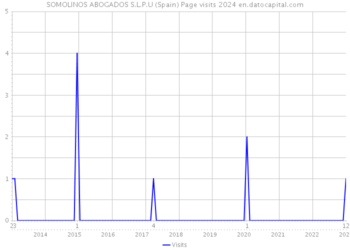 SOMOLINOS ABOGADOS S.L.P.U (Spain) Page visits 2024 