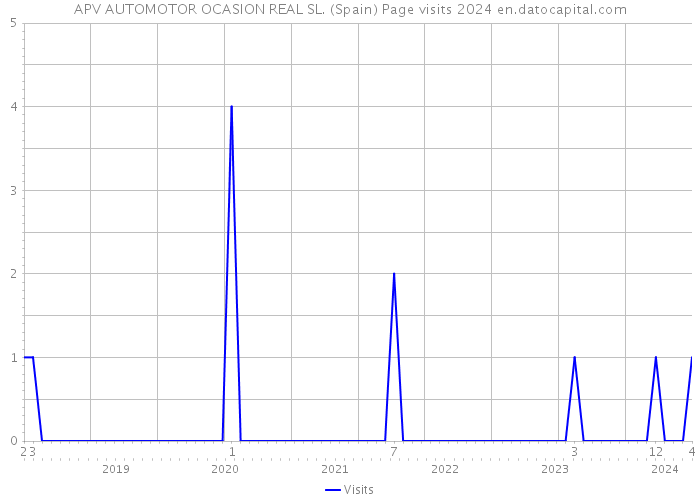 APV AUTOMOTOR OCASION REAL SL. (Spain) Page visits 2024 