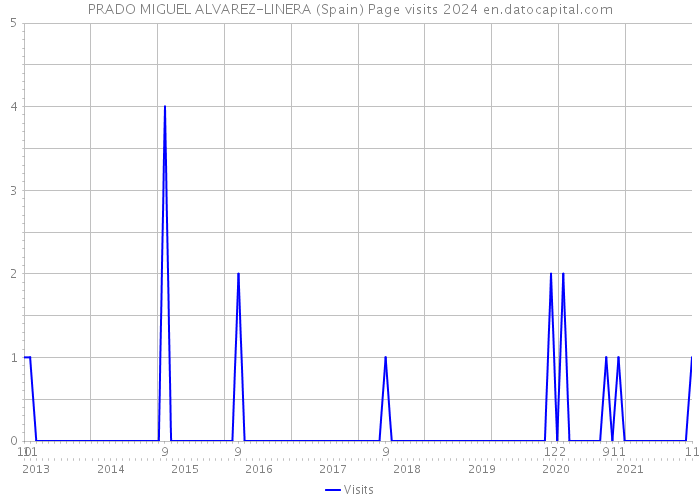 PRADO MIGUEL ALVAREZ-LINERA (Spain) Page visits 2024 