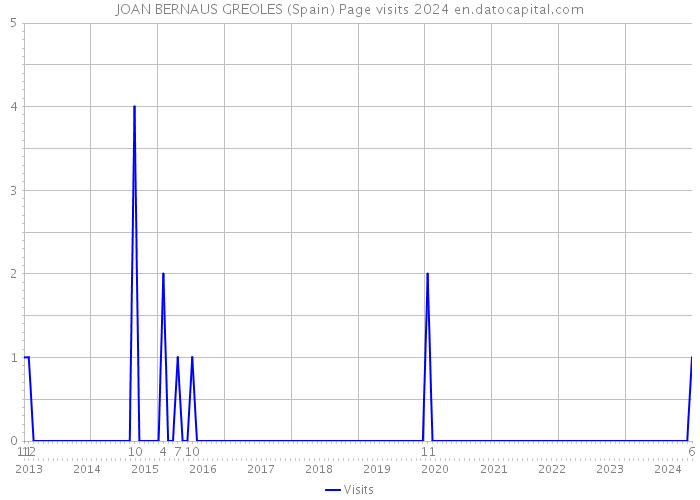 JOAN BERNAUS GREOLES (Spain) Page visits 2024 