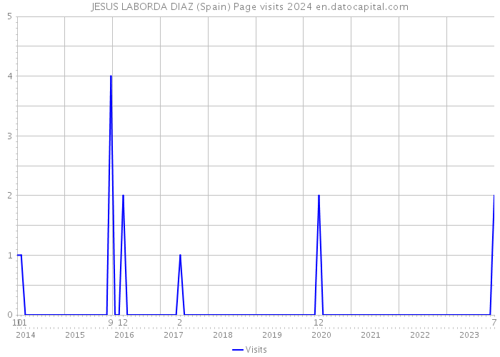 JESUS LABORDA DIAZ (Spain) Page visits 2024 