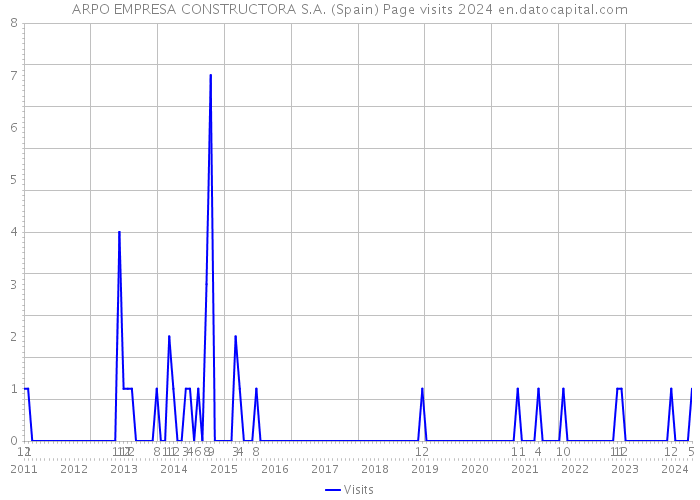 ARPO EMPRESA CONSTRUCTORA S.A. (Spain) Page visits 2024 