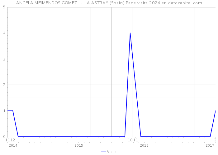 ANGELA MEIMENDOS GOMEZ-ULLA ASTRAY (Spain) Page visits 2024 