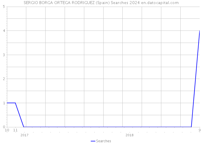 SERGIO BORGA ORTEGA RODRIGUEZ (Spain) Searches 2024 