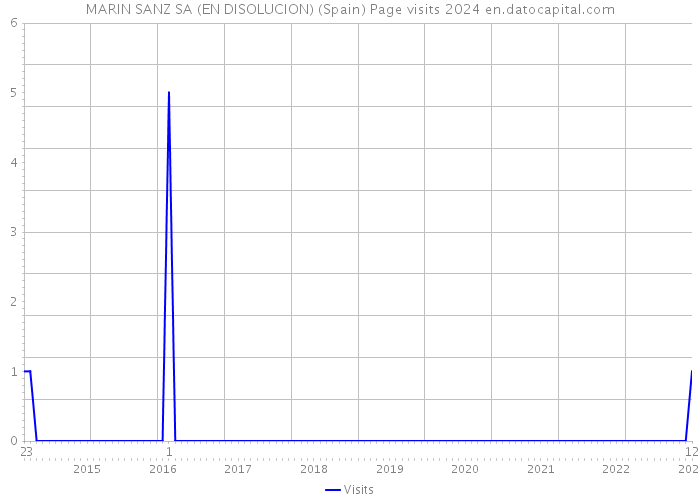 MARIN SANZ SA (EN DISOLUCION) (Spain) Page visits 2024 