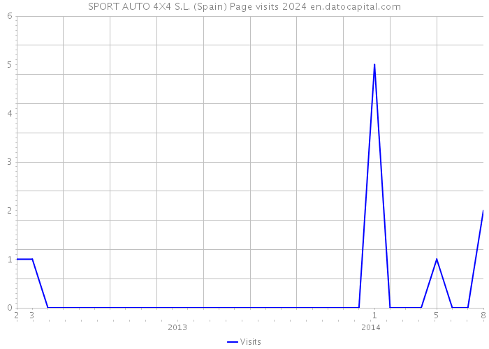 SPORT AUTO 4X4 S.L. (Spain) Page visits 2024 