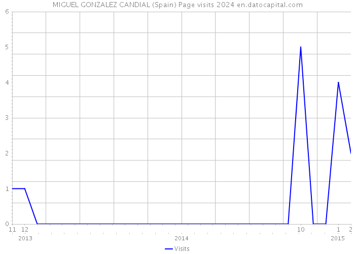 MIGUEL GONZALEZ CANDIAL (Spain) Page visits 2024 