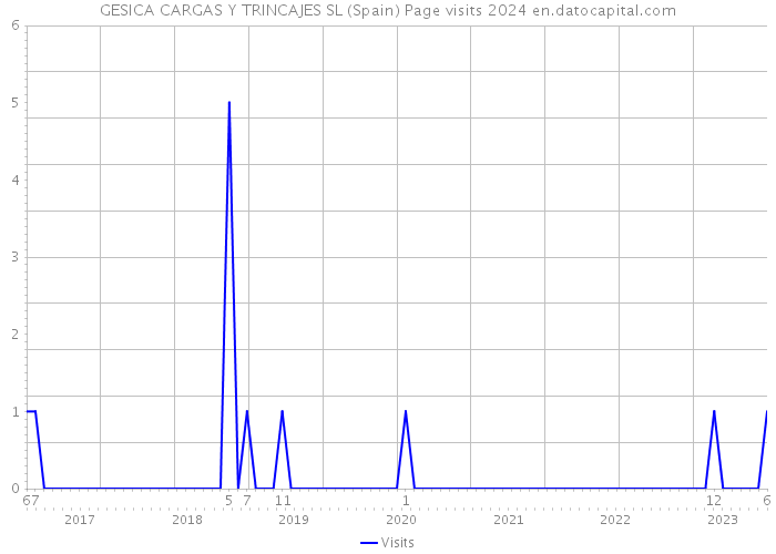 GESICA CARGAS Y TRINCAJES SL (Spain) Page visits 2024 