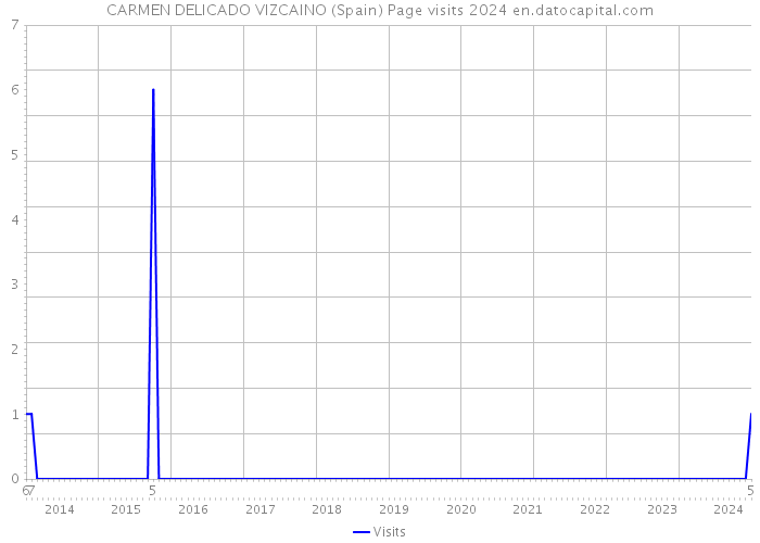 CARMEN DELICADO VIZCAINO (Spain) Page visits 2024 
