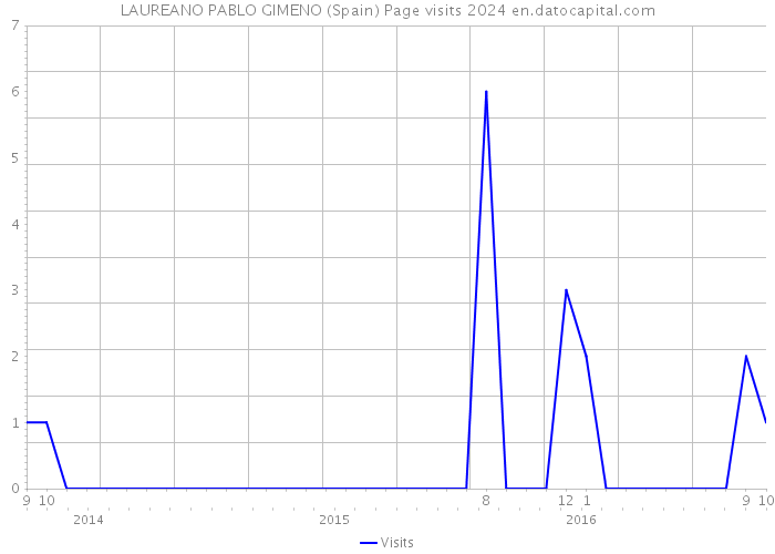 LAUREANO PABLO GIMENO (Spain) Page visits 2024 