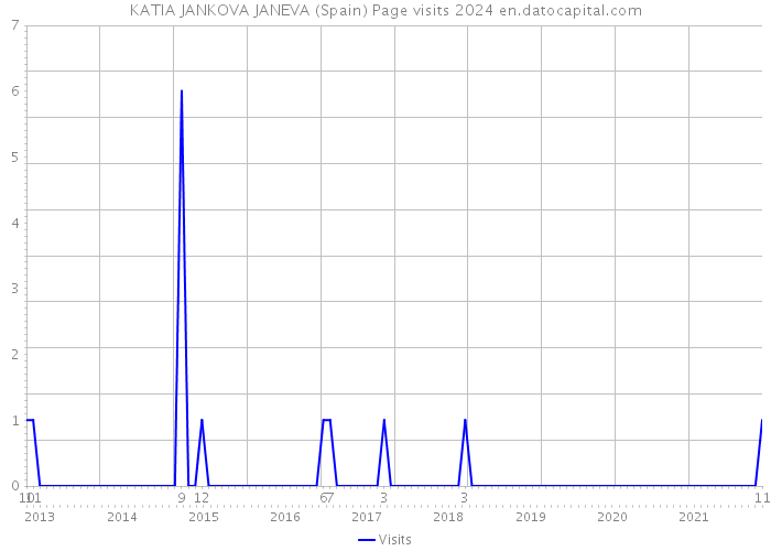 KATIA JANKOVA JANEVA (Spain) Page visits 2024 