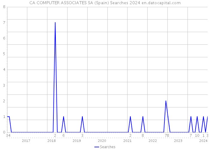 CA COMPUTER ASSOCIATES SA (Spain) Searches 2024 