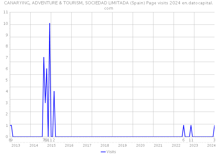 CANARYING, ADVENTURE & TOURISM, SOCIEDAD LIMITADA (Spain) Page visits 2024 