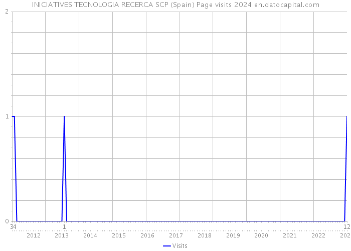 INICIATIVES TECNOLOGIA RECERCA SCP (Spain) Page visits 2024 