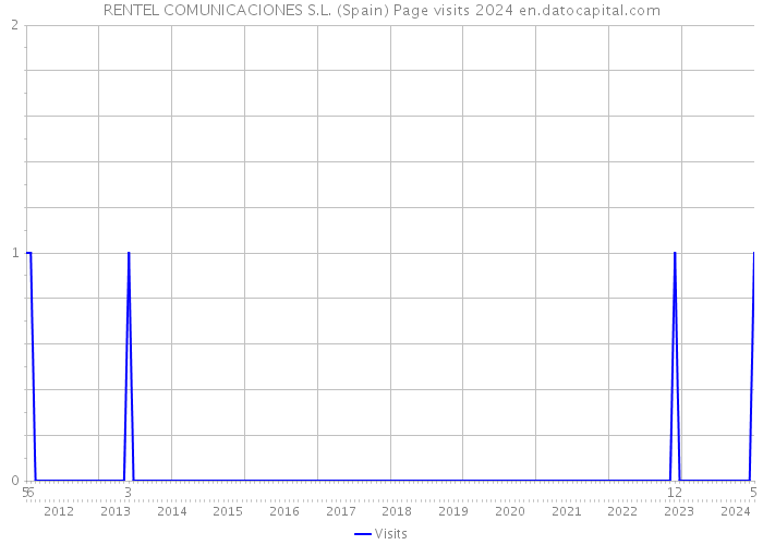 RENTEL COMUNICACIONES S.L. (Spain) Page visits 2024 