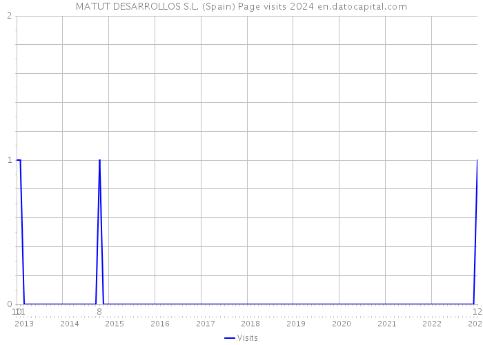 MATUT DESARROLLOS S.L. (Spain) Page visits 2024 