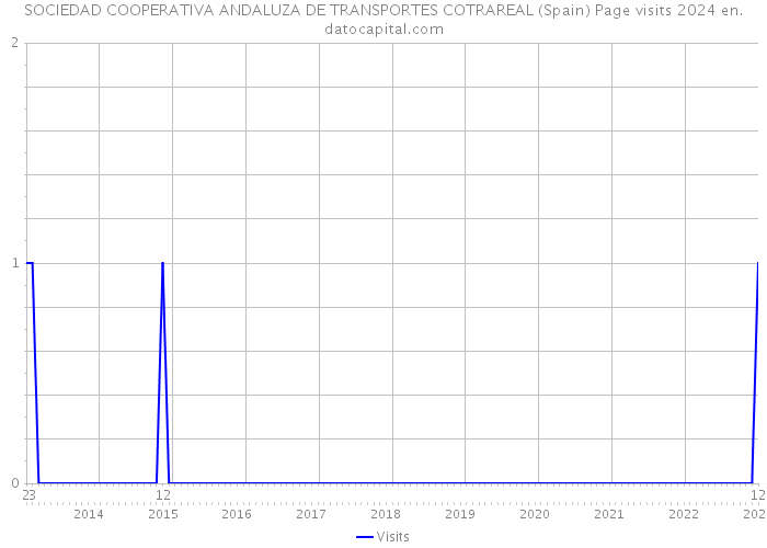 SOCIEDAD COOPERATIVA ANDALUZA DE TRANSPORTES COTRAREAL (Spain) Page visits 2024 