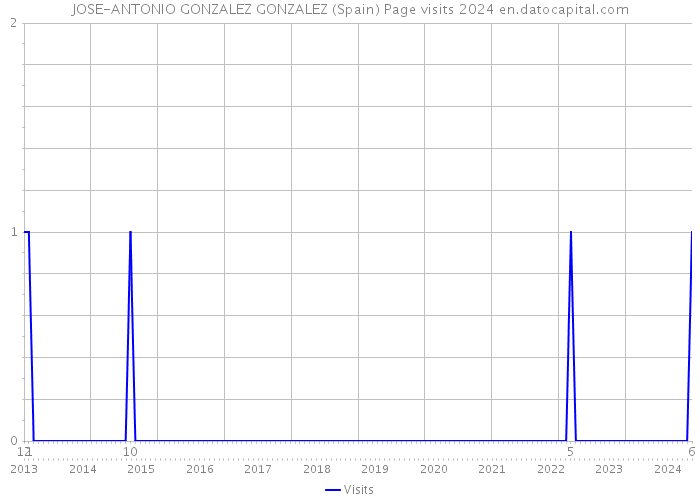 JOSE-ANTONIO GONZALEZ GONZALEZ (Spain) Page visits 2024 