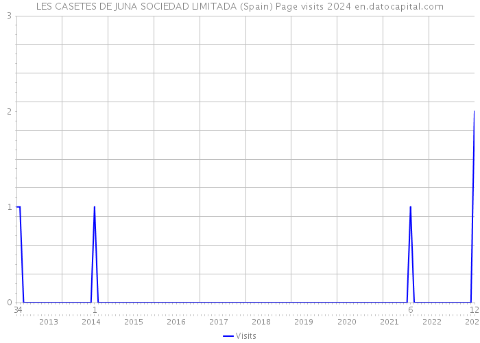 LES CASETES DE JUNA SOCIEDAD LIMITADA (Spain) Page visits 2024 