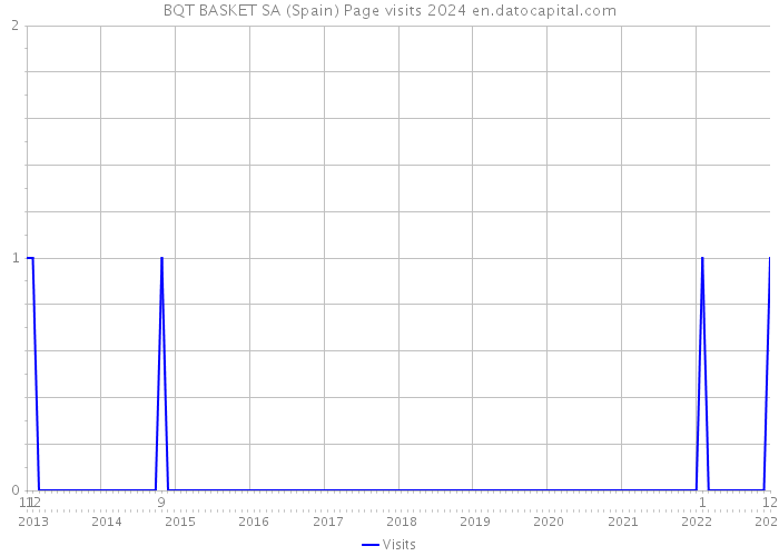 BQT BASKET SA (Spain) Page visits 2024 